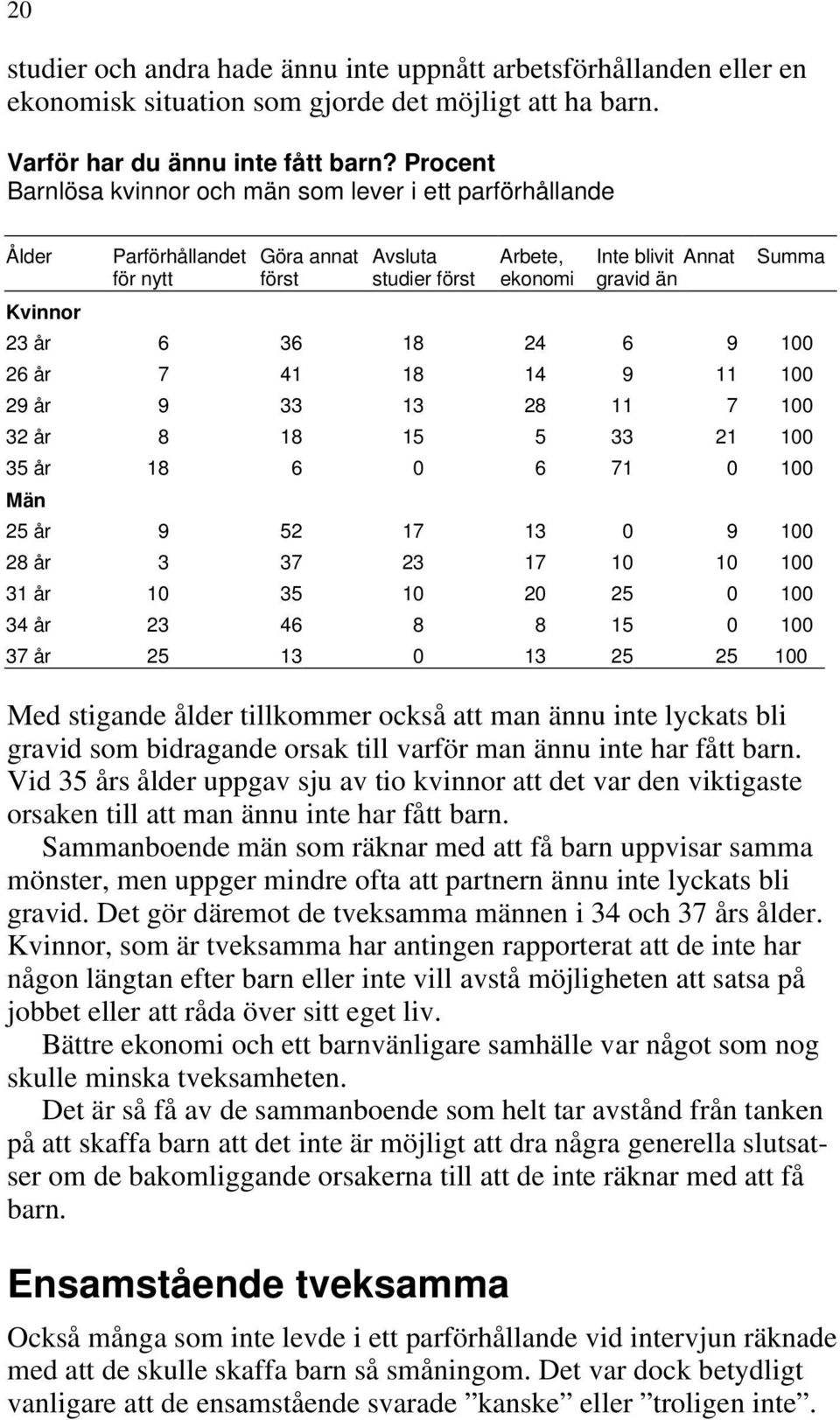 36 18 24 6 9 100 26 år 7 41 18 14 9 11 100 29 år 9 33 13 28 11 7 100 32 år 8 18 15 5 33 21 100 35 år 18 6 0 6 71 0 100 Män 25 år 9 52 17 13 0 9 100 28 år 3 37 23 17 10 10 100 31 år 10 35 10 20 25 0