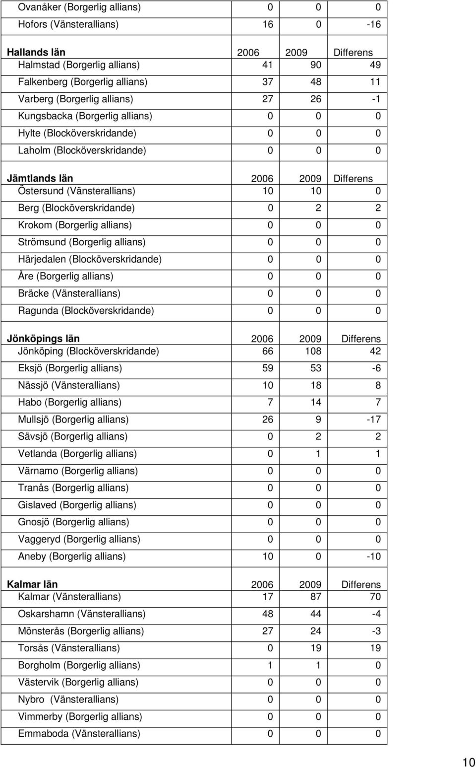 (Blocköverskridande) 0 2 2 Krokom (Borgerlig allians) 0 0 0 Strömsund (Borgerlig allians) 0 0 0 Härjedalen (Blocköverskridande) 0 0 0 Åre (Borgerlig allians) 0 0 0 Bräcke (Vänsterallians) 0 0 0