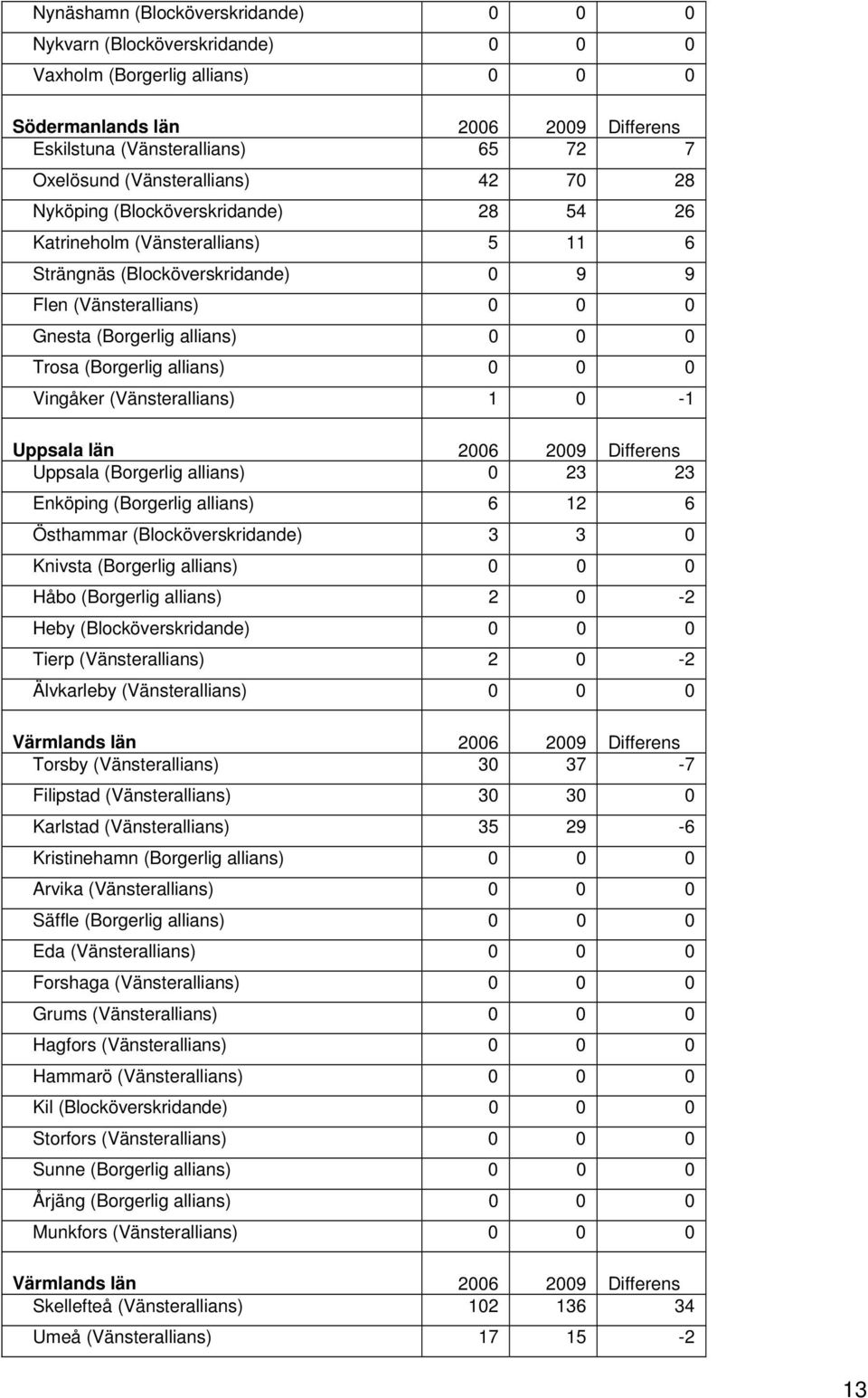 Trosa (Borgerlig allians) 0 0 0 Vingåker (Vänsterallians) 1 0-1 Uppsala län 2006 2009 Differens Uppsala (Borgerlig allians) 0 23 23 Enköping (Borgerlig allians) 6 12 6 Östhammar (Blocköverskridande)