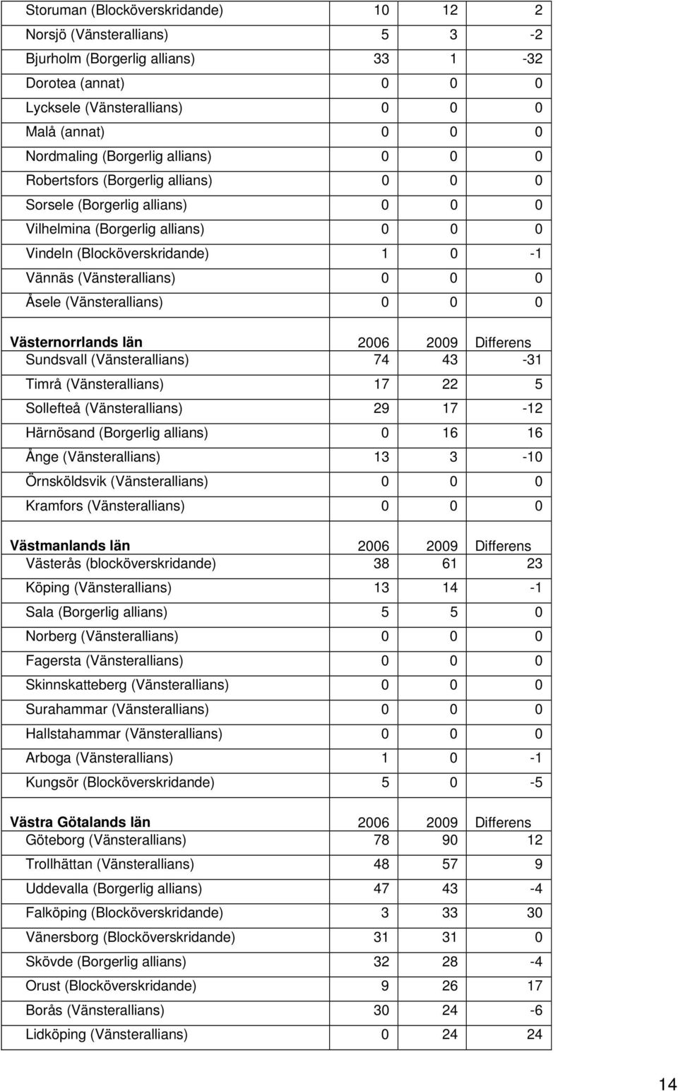 (Vänsterallians) 0 0 0 Västernorrlands län 2006 2009 Differens Sundsvall (Vänsterallians) 74 43-31 Timrå (Vänsterallians) 17 22 5 Sollefteå (Vänsterallians) 29 17-12 Härnösand (Borgerlig allians) 0