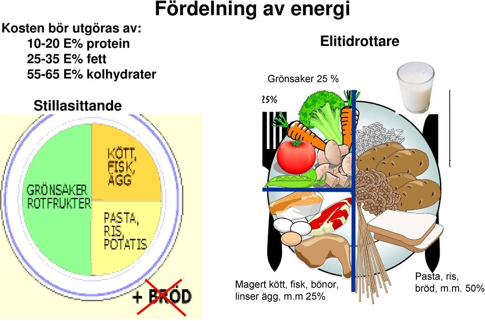 kolhydrater Stillasittande Grönsaker 25 % Magert