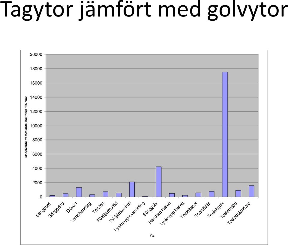 Lamphandtag Telefon Fåtöljarmstöd TV-fjärrkontroll Lysknapp ovan säng Sänggolv