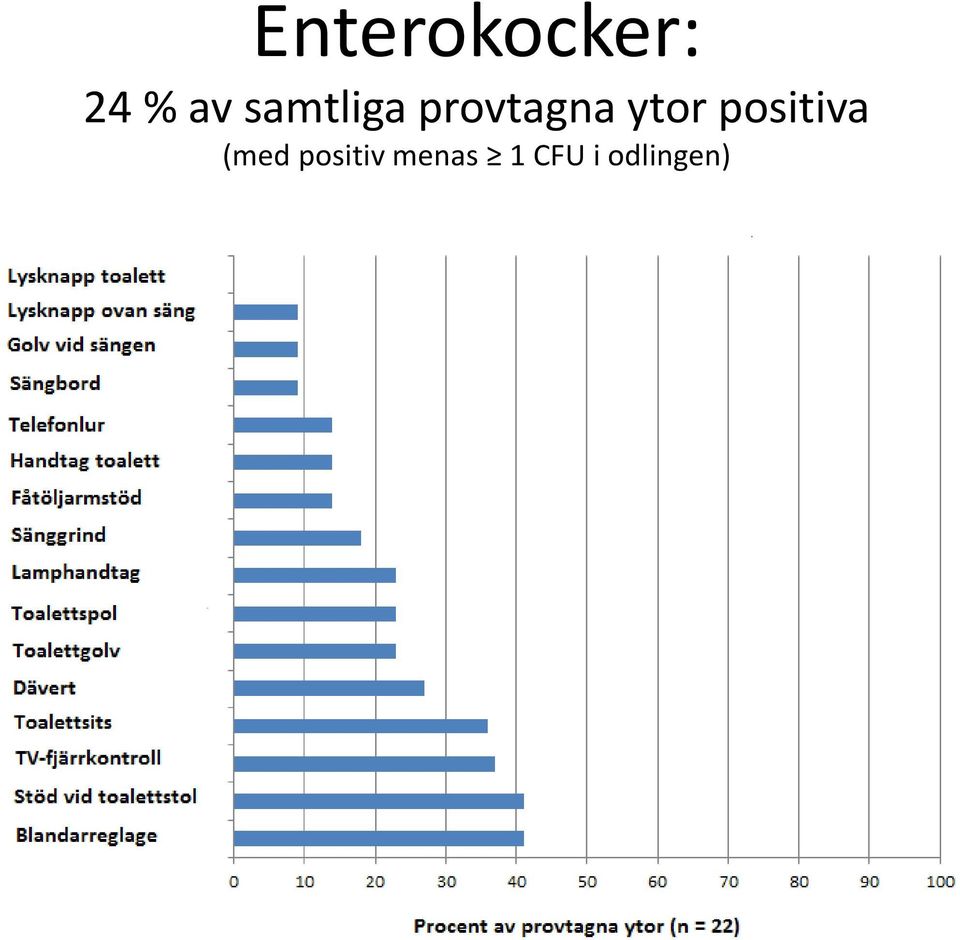 ytor positiva (med