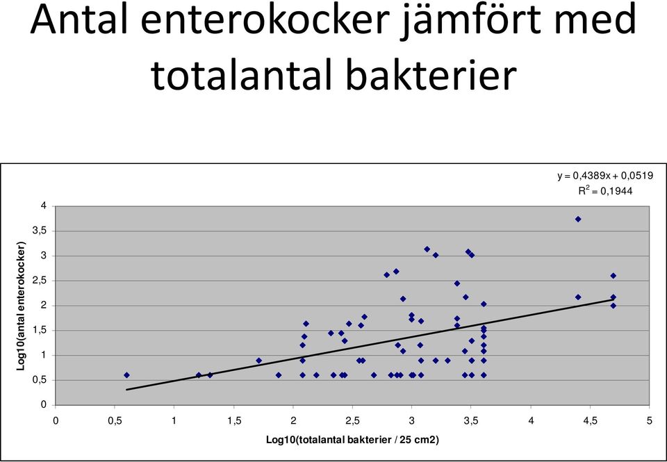 enterokocker) 3 2,5 2 1,5 1 0,5 0 0 0,5 1 1,5 2 2,5