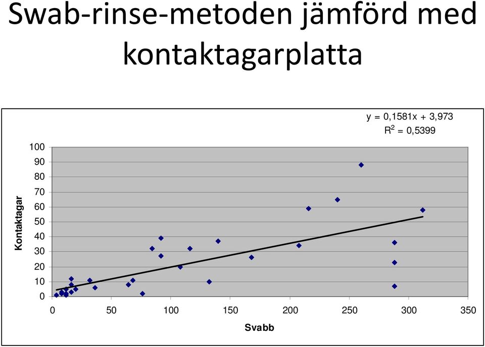 70 60 50 40 30 20 10 0 y = 0,1581x +