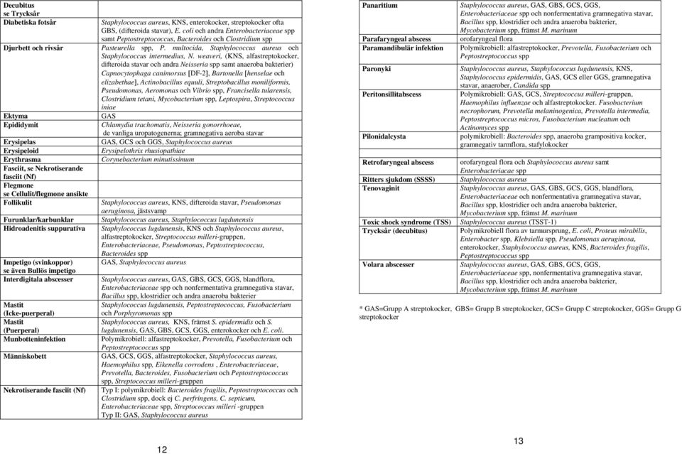 weaveri, (KNS, alfastreptokocker, difteroida stavar och andra Neisseria spp samt anaeroba bakterier) Capnocytophaga canimorsus [DF-2], Bartonella [henselae och elizabethae], Actinobacillus equuli,