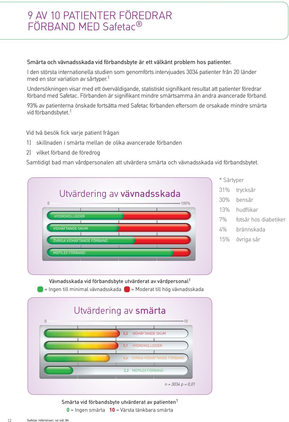 1 Undersökningen visar med ett överväldigande, statistiskt signifikant resultat att patienter föredrar förband med Safetac. Förbanden är signifikant mindre smärtsamma än andra avancerade förband.