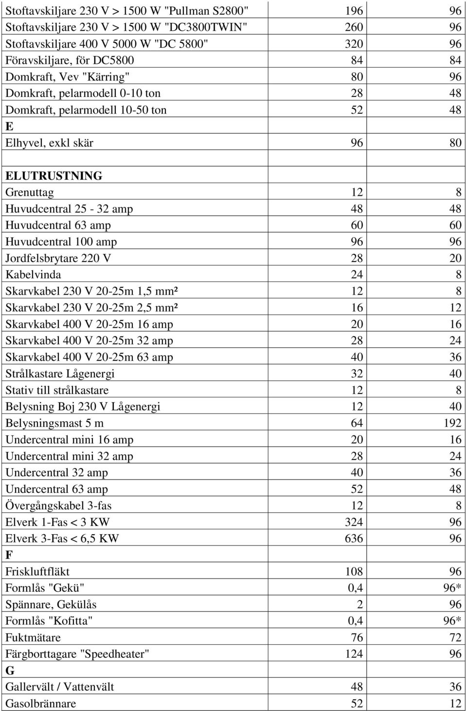 60 Huvudcentral 100 amp 96 96 Jordfelsbrytare 220 V 28 20 Kabelvinda 24 8 Skarvkabel 230 V 20-25m 1,5 mm² 12 8 Skarvkabel 230 V 20-25m 2,5 mm² 16 12 Skarvkabel 400 V 20-25m 16 amp 20 16 Skarvkabel