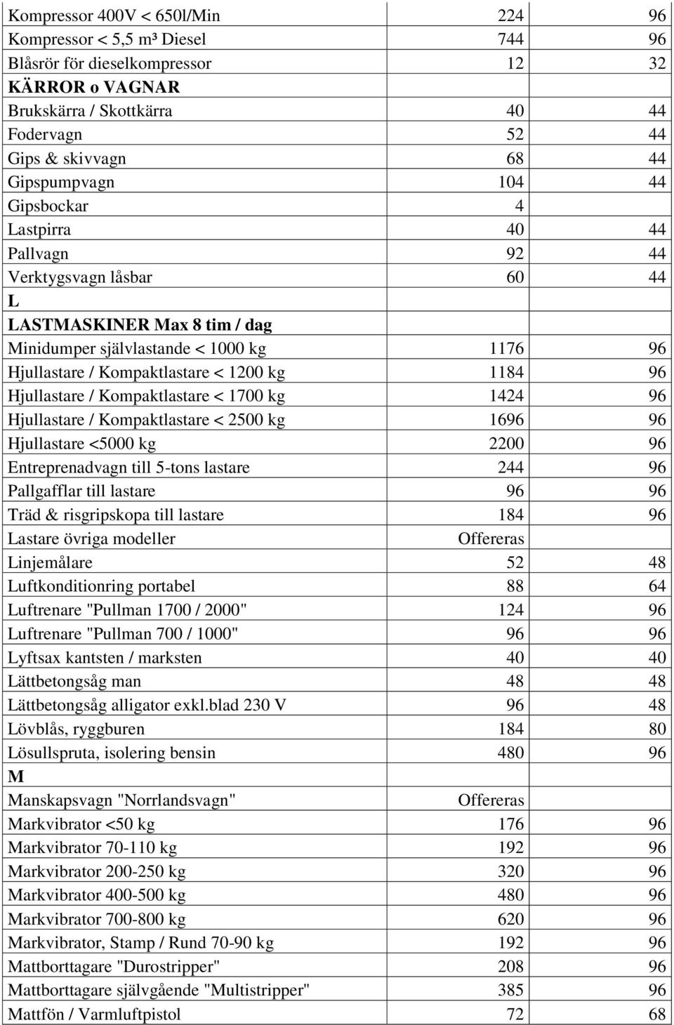 Hjullastare / Kompaktlastare < 1700 kg 1424 96 Hjullastare / Kompaktlastare < 2500 kg 1696 96 Hjullastare <5000 kg 2200 96 Entreprenadvagn till 5-tons lastare 244 96 Pallgafflar till lastare 96 96