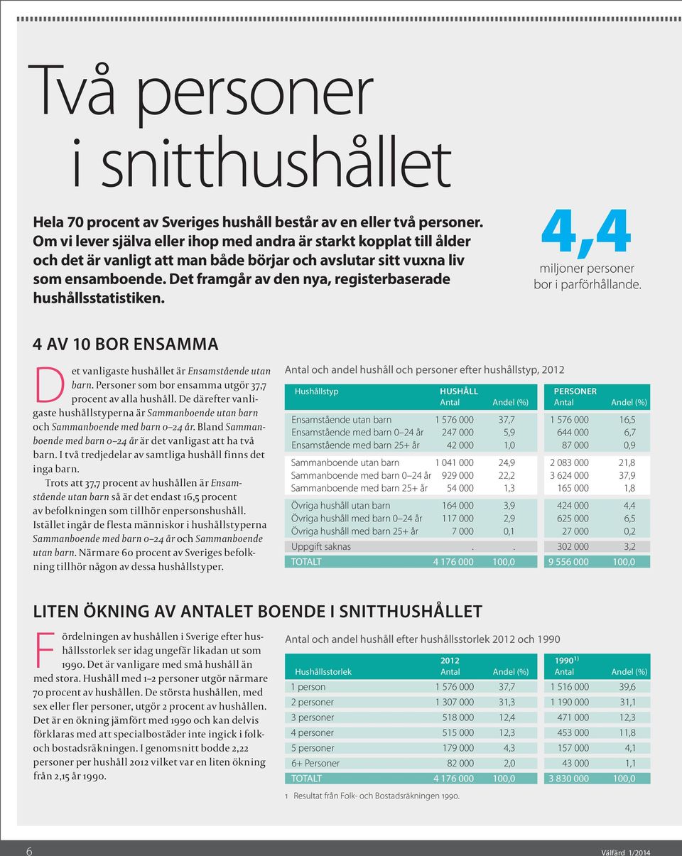 Det framgår av den nya, registerbaserade hushållsstatistiken. 4,4 miljoner personer bor i parförhållande. 4 AV 1 BOR ENSAMMA D et vanligaste hushållet är Ensamstående utan barn.