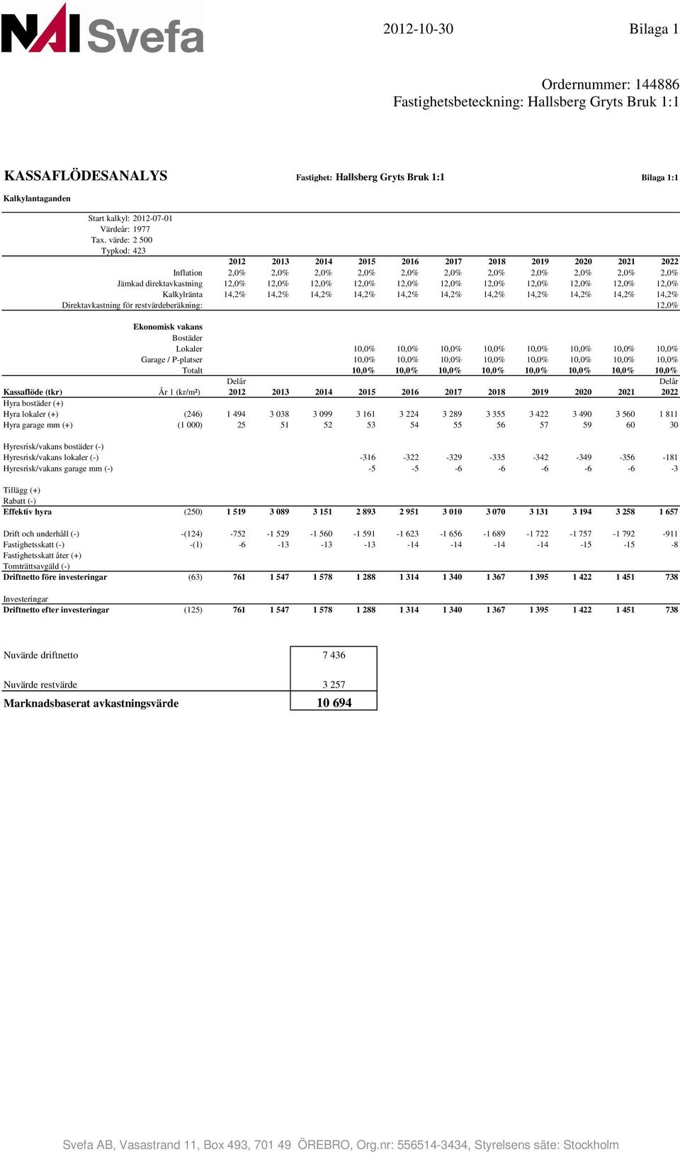 Kalkylränta 14,2% 14,2% 14,2% 14,2% 14,2% 14,2% 14,2% 14,2% 14,2% 14,2% 14,2% Direktavkastning för restvärdeberäkning: 12,% Ekonomisk vakans Bostäder Lokaler 1,% 1,% 1,% 1,% 1,% 1,% 1,% 1,% Garage /