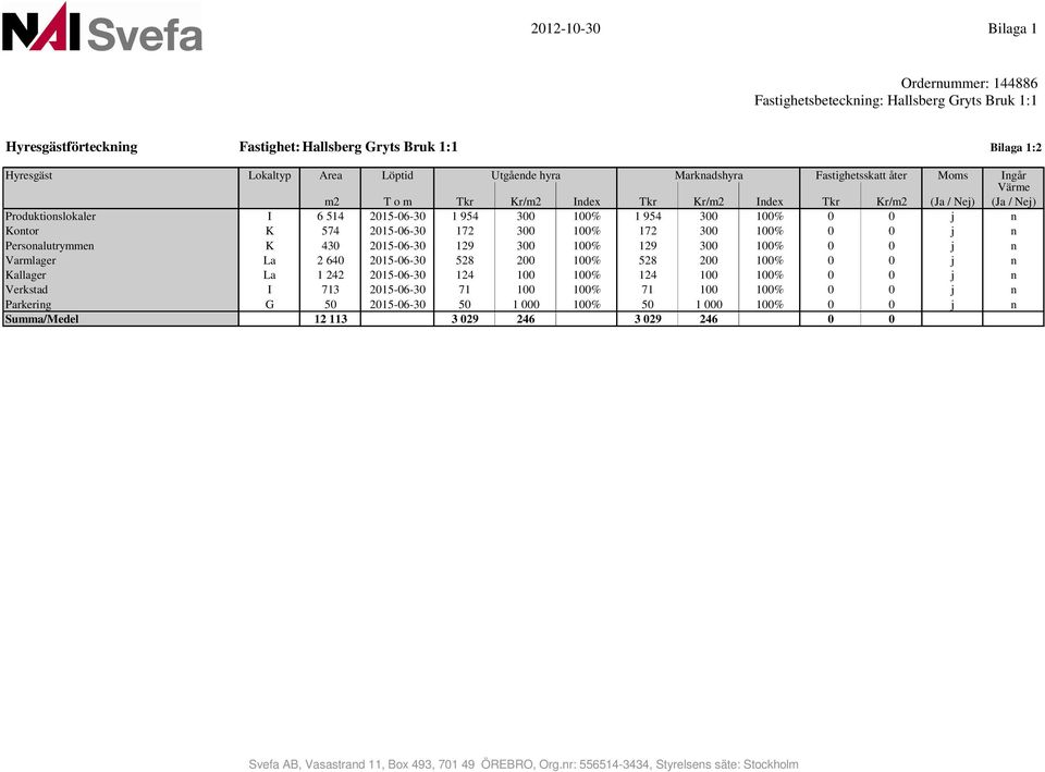 Personalutrymmen K 43 215-6-3 129 3 1% 129 3 1% j n Varmlager La 2 64 215-6-3 528 2 1% 528 2 1% j n Kallager La 1 242 215-6-3 124 1 1% 124 1 1% j n Verkstad I 713 215-6-3 71 1 1% 71