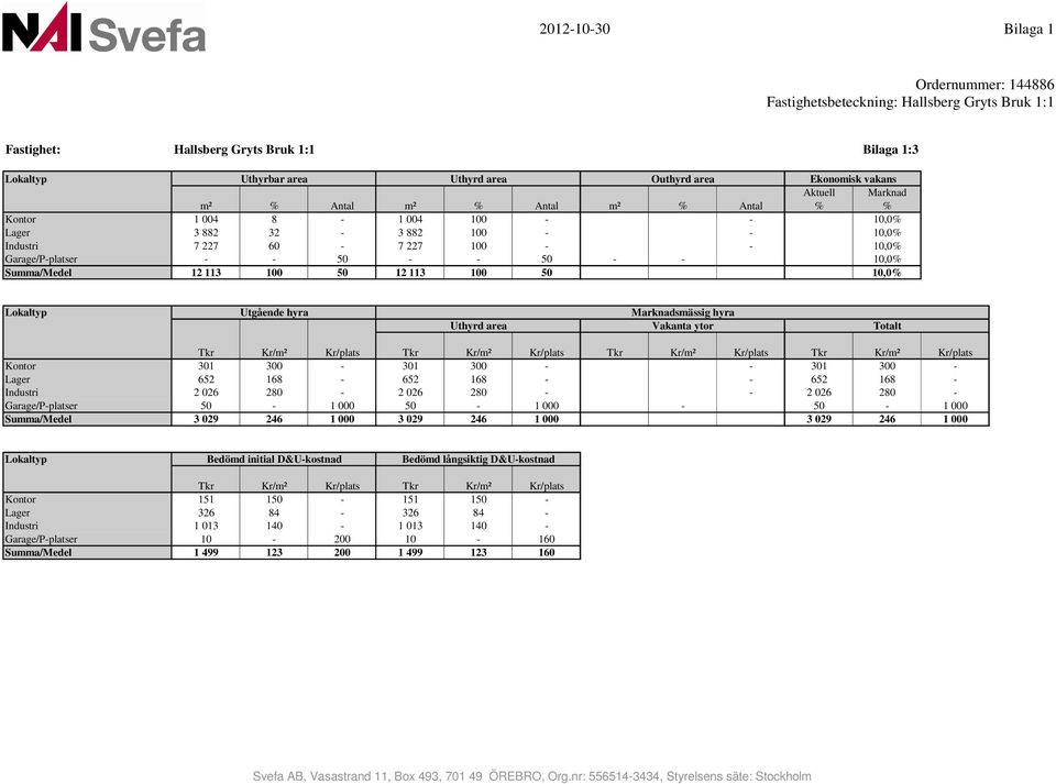 Marknadsmässig hyra 1, Uthyrd area Vakanta ytor Totalt 1, 1, Tkr Kr/m² Kr/plats Tkr Kr/m² Kr/plats Tkr Kr/m² Kr/plats Tkr Kr/m² Kr/plats 1, Kontor 31 3-31 3 - - 31 3-1, Lager 652 168-652 168 - - 652