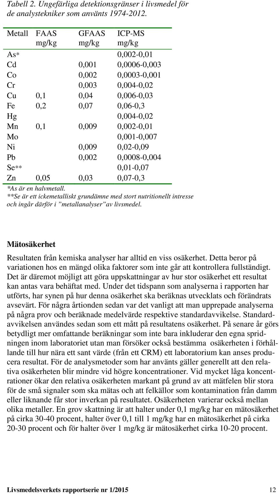 0,002-0,01 Mo 0,001-0,007 Ni 0,009 0,02-0,09 Pb 0,002 0,0008-0,004 Se** 0,01-0,07 Zn 0,05 0,03 0,07-0,3 *As är en halvmetall.