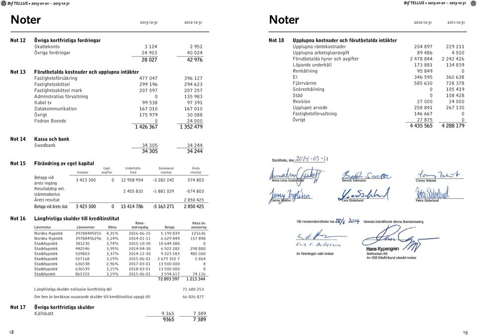 Datakommunikation 167 010 167 010 Övrigt 175 979 30 088 Fodran Boende 0 24 000 1 426 367 1 352 479 Not 18 Upplupna kostnader och förutbetalda intäkter Upplupna räntekostnader 204 897 229 211 Upplupna