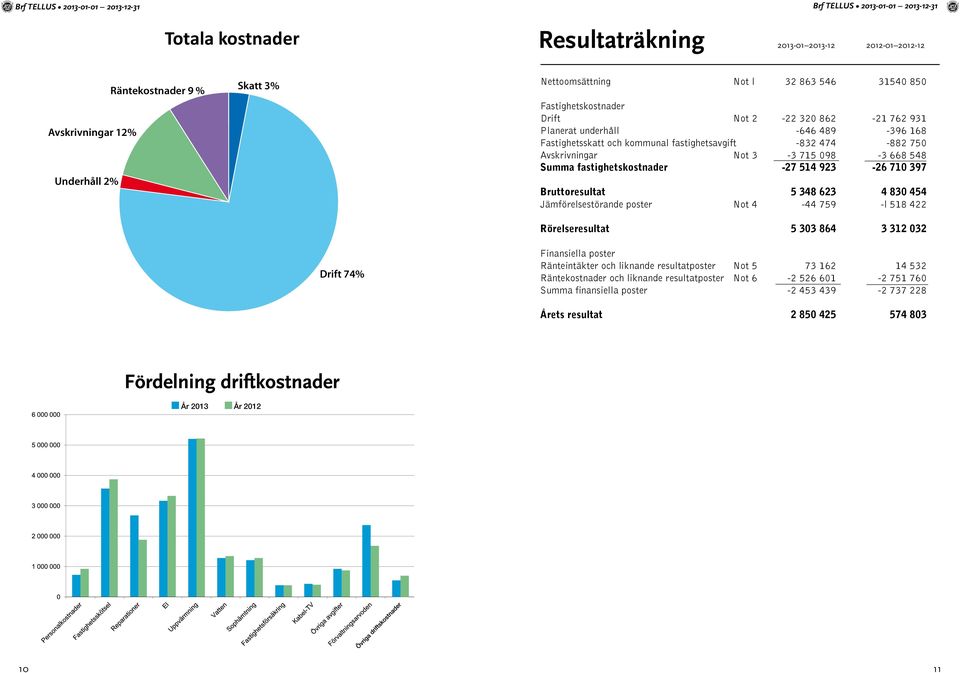 923-26 710 397 Bruttoresultat 5 348 623 4 830 454 Jämförelsestörande poster Not 4-44 759 -l 518 422 Rörelseresultat 5 303 864 3 312 032 Drift 74% Finansiella poster Ränteintäkter och liknande