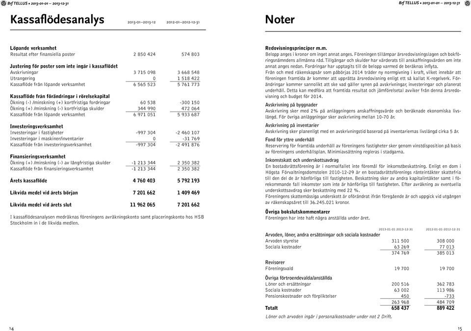 150 Ökning (+) /minskning (-) kortfristiga skulder 344 990 472 064 Kassaflöde från löpande verksamhet 6 971 051 5 933 687 Investeringsverksamhet Investeringar i fastigheter -997 304-2 460 107