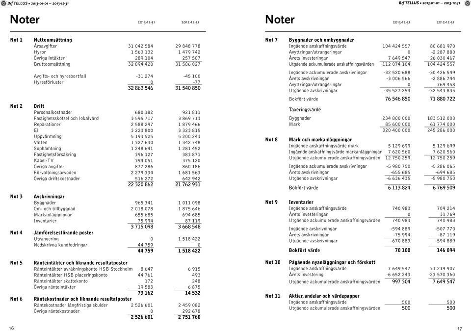 anskaffningsvärden 112 074 104 104 424 557 Avgifts- och hyresbortfall -31 274-45 100 Hyresförluster 0-77 32 863 546 31 540 850 Ingående ackumulerade avskrivningar -32 520 688-30 426 549 Årets