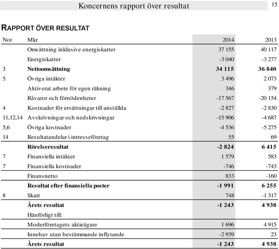 nedskrivningar -15 906-4 687 5,6 Övriga kostnader -4 536-5 275 14 Resultatandelar i intresseföretag 55 69 Rörelseresultat -2 824 6 415 7 Finansiella intäkter 1 579 583 7 Finansiella kostnader