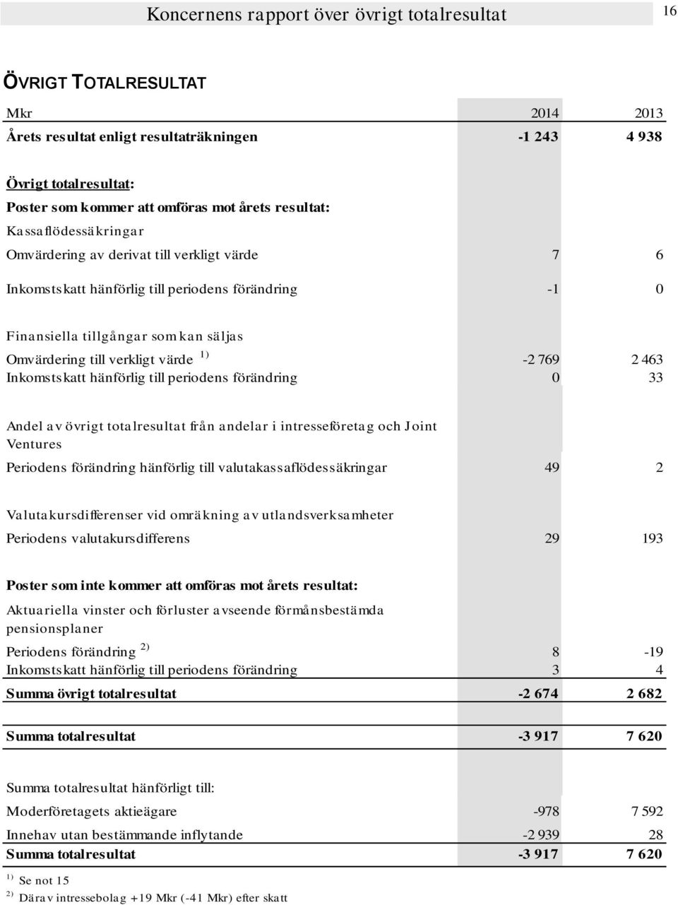 värde 1) -2 769 2 463 Inkomstskatt hänförlig till periodens förändring 0 33 Andel av övrigt totalresultat från andelar i intresseföretag och Joint Ventures Periodens förändring hänförlig till