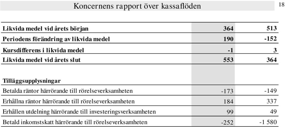 härrörande till rörelseverksamheten -173-149 Erhållna räntor härrörande till rörelseverksamheten 184 337 Erhållen