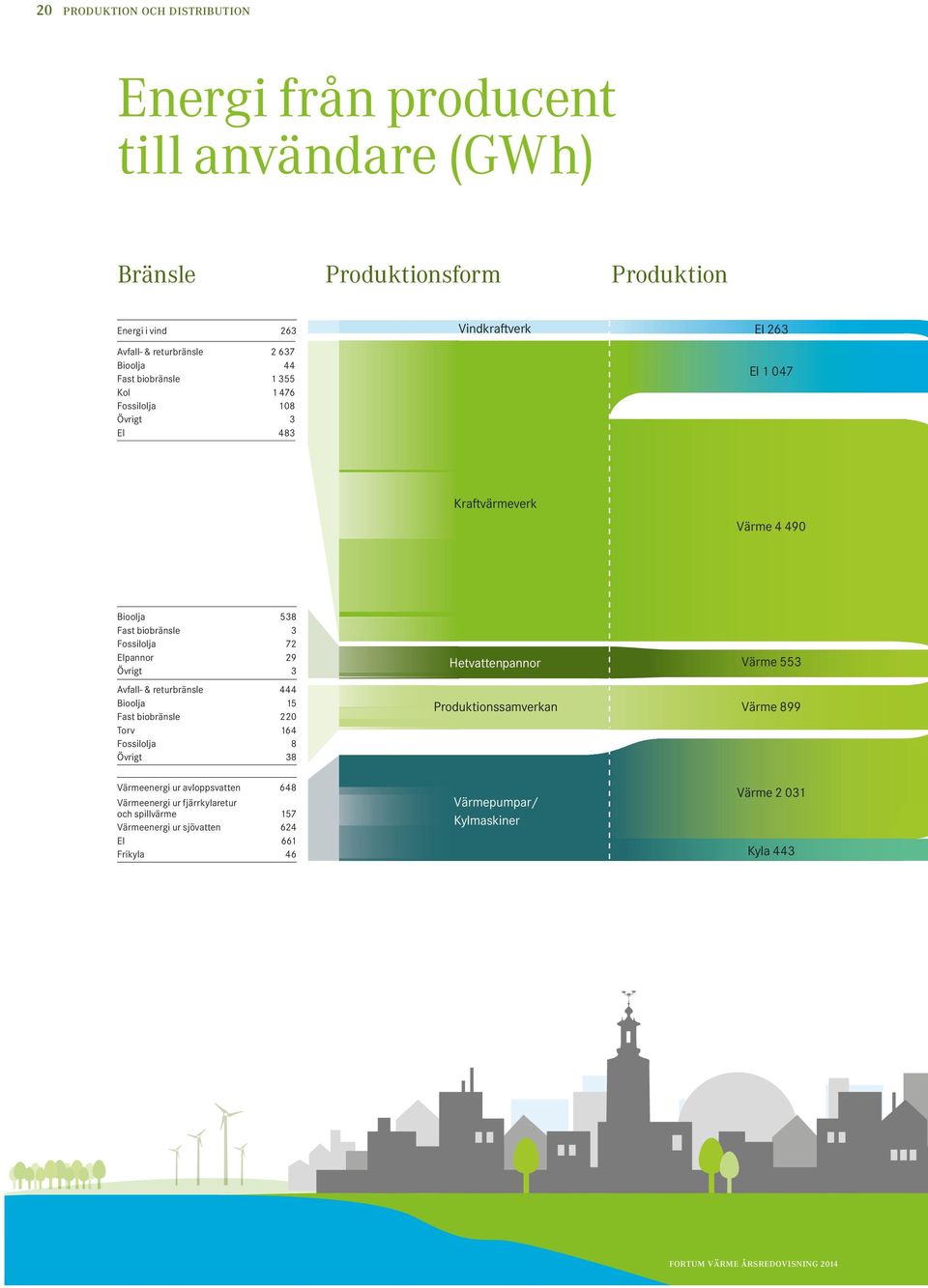 Elpannor 29 Övrigt 3 Avfall- & returbränsle 444 Bioolja 15 Fast biobränsle 220 Torv 164 Fossilolja 8 Övrigt 38 Hetvattenpannor Produktionssamverkan Värme 553 Värme 899