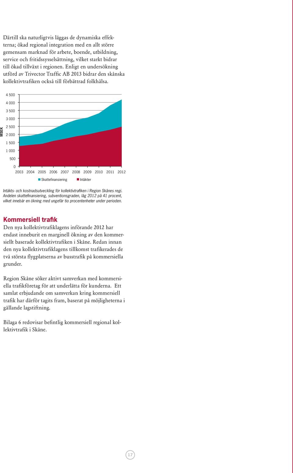 MSEK 4 500 4 000 3 500 3 000 2 500 2 000 1 500 1 000 500 0 2003 2004 2005 2006 2007 2008 2009 2010 2011 2012 Skattefinansiering Intäkter Intäkts- och kostnadsutveckling för kollektivtrafiken i Region