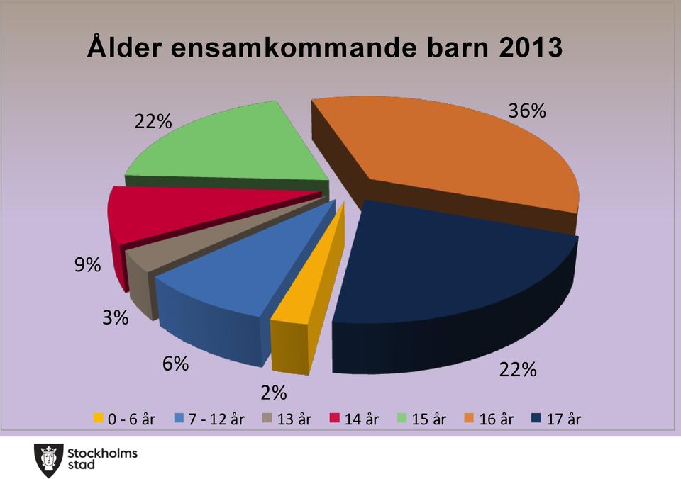 22% 2% 0-6 år 7-12 år 13