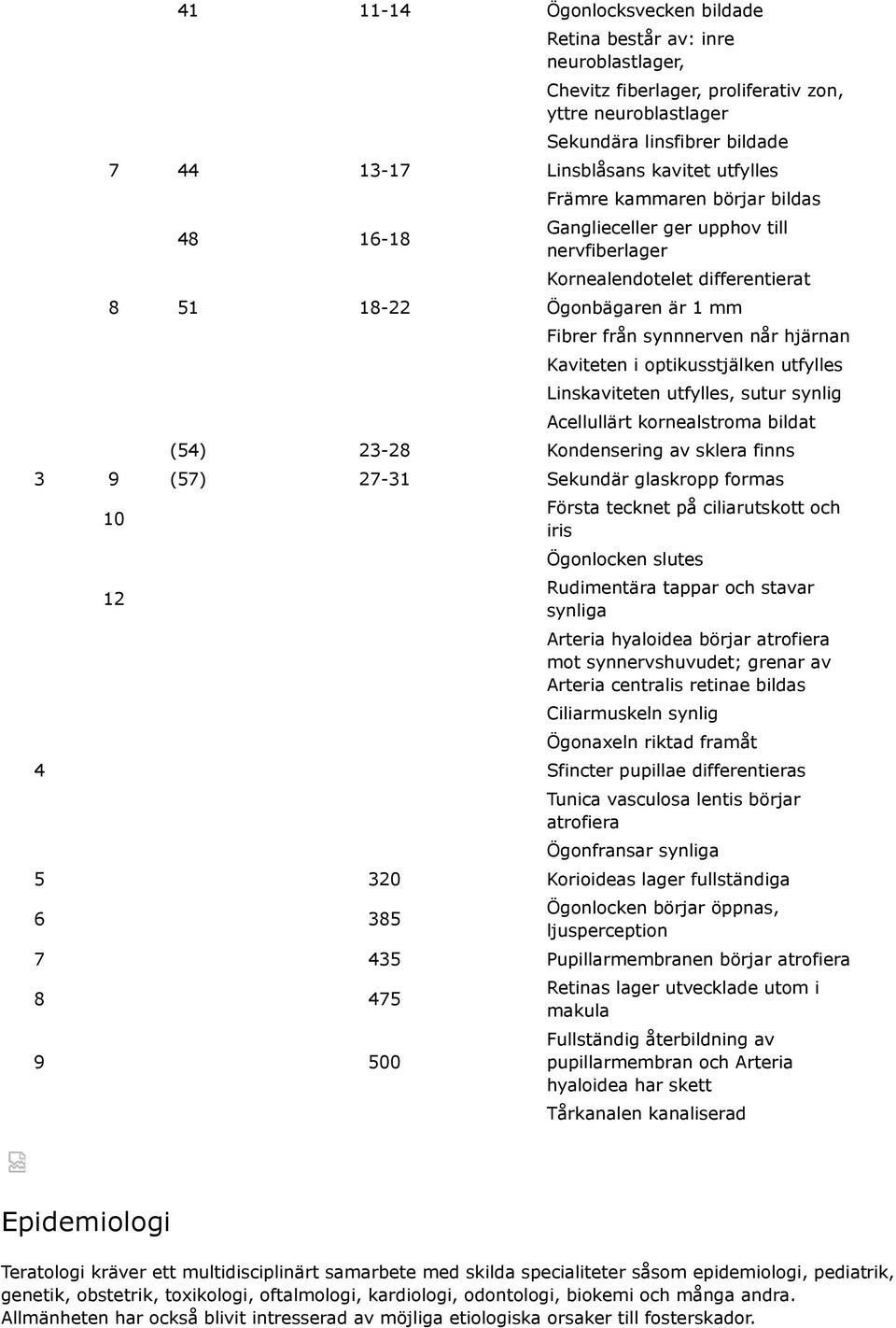 Kaviteten i optikusstjälken utfylles Linskaviteten utfylles, sutur synlig Acellullärt kornealstroma bildat (54) 23-28 Kondensering av sklera finns 3 9 (57) 27-31 Sekundär glaskropp formas 10 12