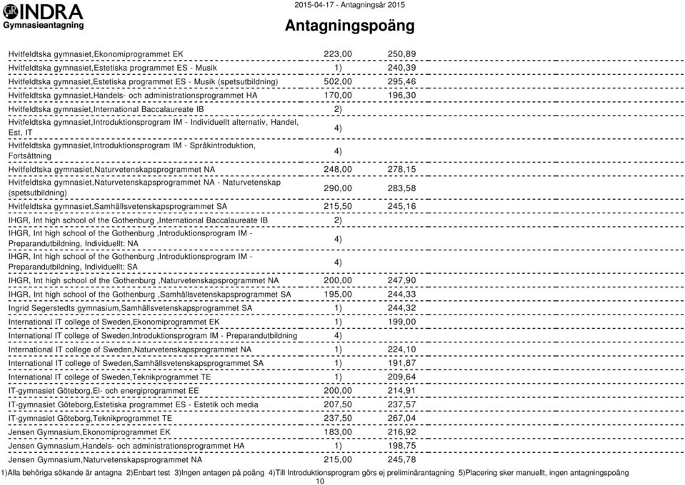 Individuellt alternativ, Handel, Est, IT Hvitfeldtska gymnasiet,introduktionsprogram IM - Språkintroduktion, Fortsättning Hvitfeldtska gymnasiet,naturvetenskapsprogrammet NA 248,00 278,15