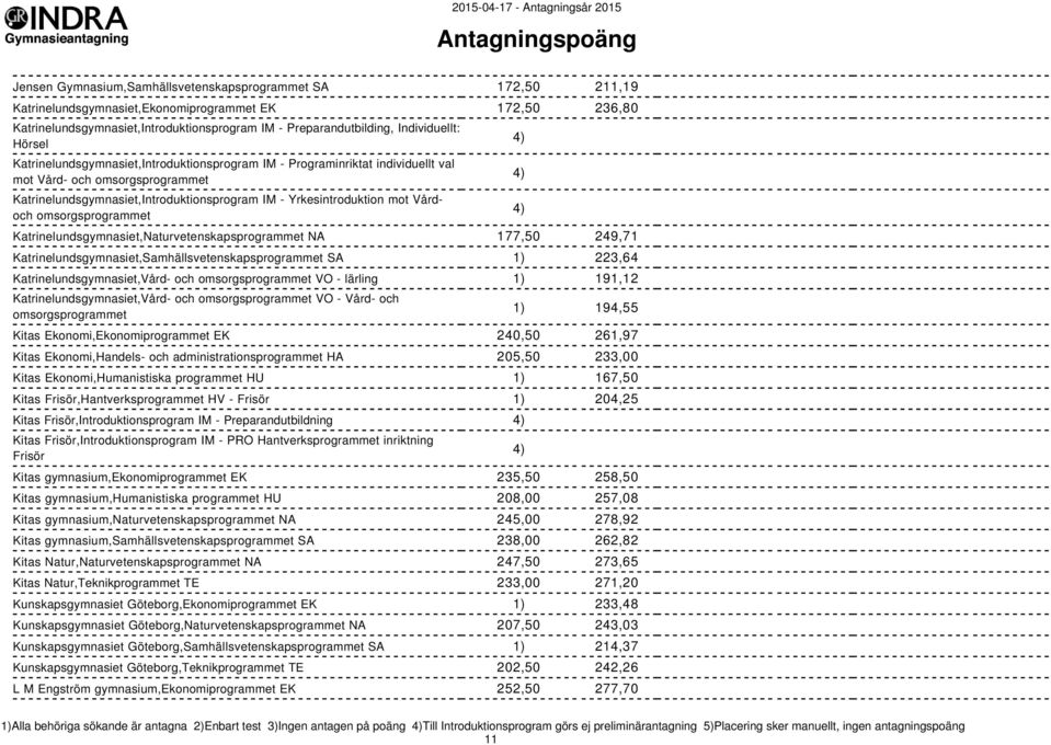 mot Vårdoch omsorgsprogrammet Katrinelundsgymnasiet,Naturvetenskapsprogrammet NA 177,50 249,71 Katrinelundsgymnasiet,Samhällsvetenskapsprogrammet SA 1) 223,64 Katrinelundsgymnasiet,Vård- och