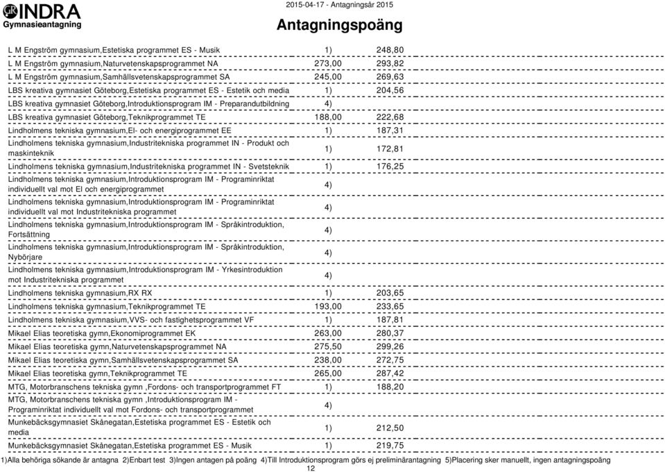 Göteborg,Teknikprogrammet TE 188,00 222,68 Lindholmens tekniska gymnasium,el- och energiprogrammet EE 1) 187,31 Lindholmens tekniska gymnasium,industritekniska programmet IN - Produkt och