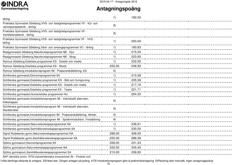 Göteborg,Naturbruksprogrammet NB - Djur 1) 215,55 Realgymnasiet Göteborg,Naturbruksprogrammet NB - Skog 1) 223,92 Rytmus Göteborg,Estetiska programmet ES - Estetik och media 1) 232,50 Rytmus