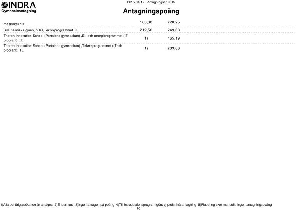 ((Tech program)) TE 2015-04-17 - Antagningsår 2015 1) 165,19 1) 209,03 1)Alla behöriga sökande är antagna 2)Enbart test