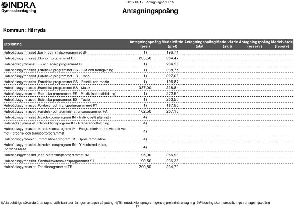 1) 196,87 Hulebäcksgymnasiet,Estetiska programmet ES - Musik 387,00 238,84 Hulebäcksgymnasiet,Estetiska programmet ES - Musik (spetsutbildning) 1) 272,50 Hulebäcksgymnasiet,Estetiska programmet ES -