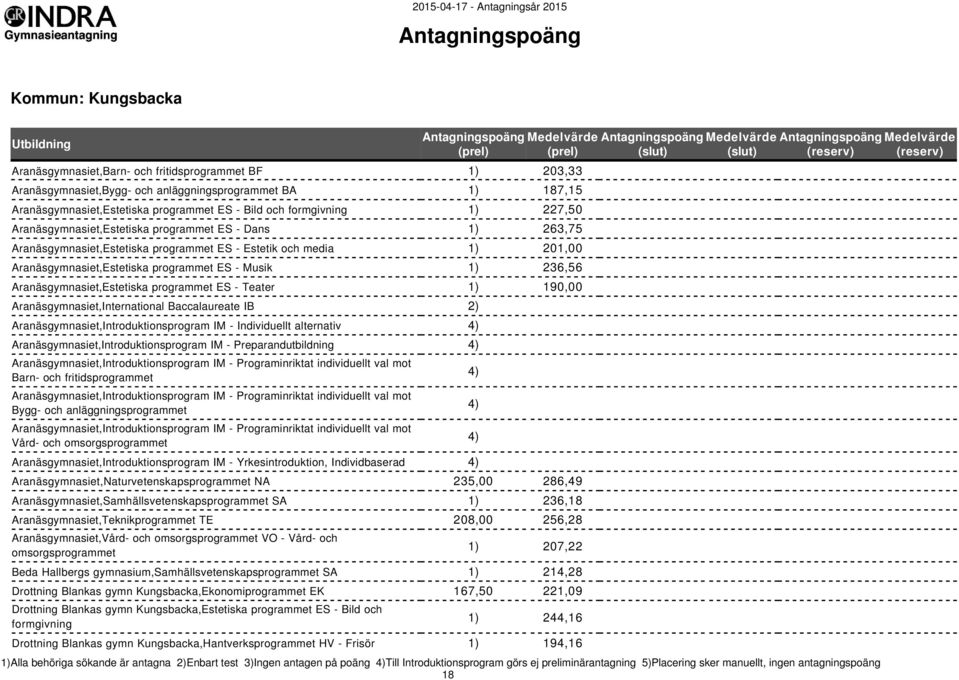 236,56 Aranäsgymnasiet,Estetiska programmet ES - Teater 1) 190,00 Aranäsgymnasiet,International Baccalaureate IB 2) Aranäsgymnasiet,Introduktionsprogram IM - Individuellt alternativ