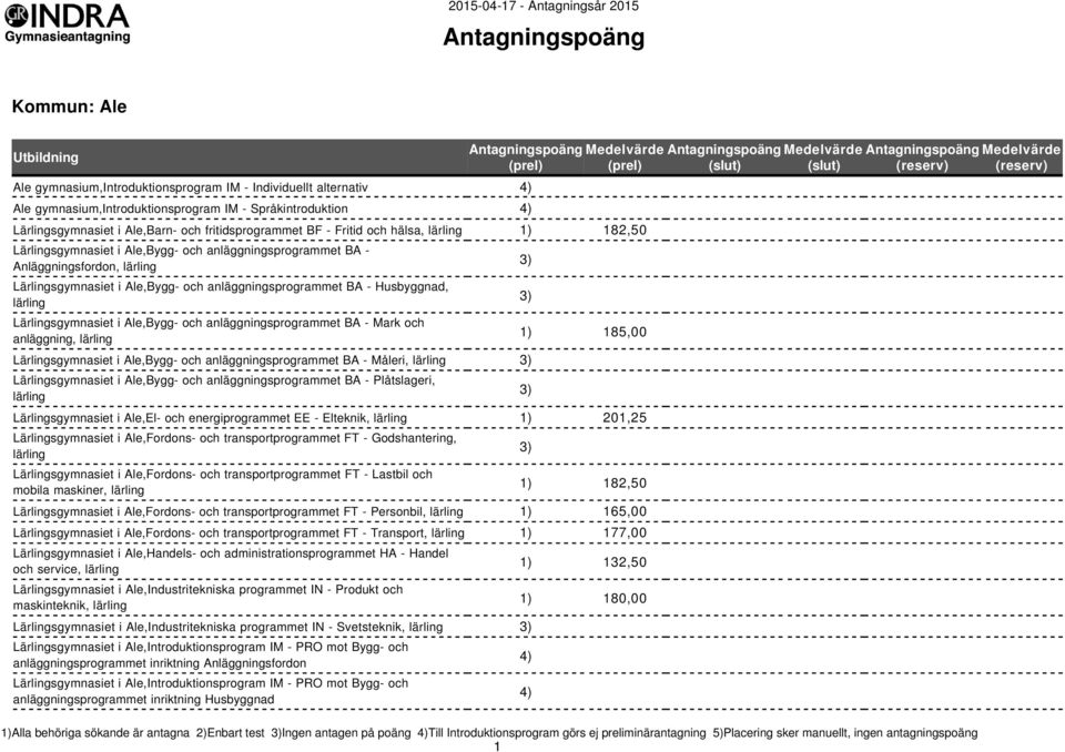 lärling Lärlingsgymnasiet i Ale,Bygg- och anläggningsprogrammet BA - Mark och anläggning, lärling Lärlingsgymnasiet i Ale,Bygg- och anläggningsprogrammet BA - Måleri, lärling Lärlingsgymnasiet i