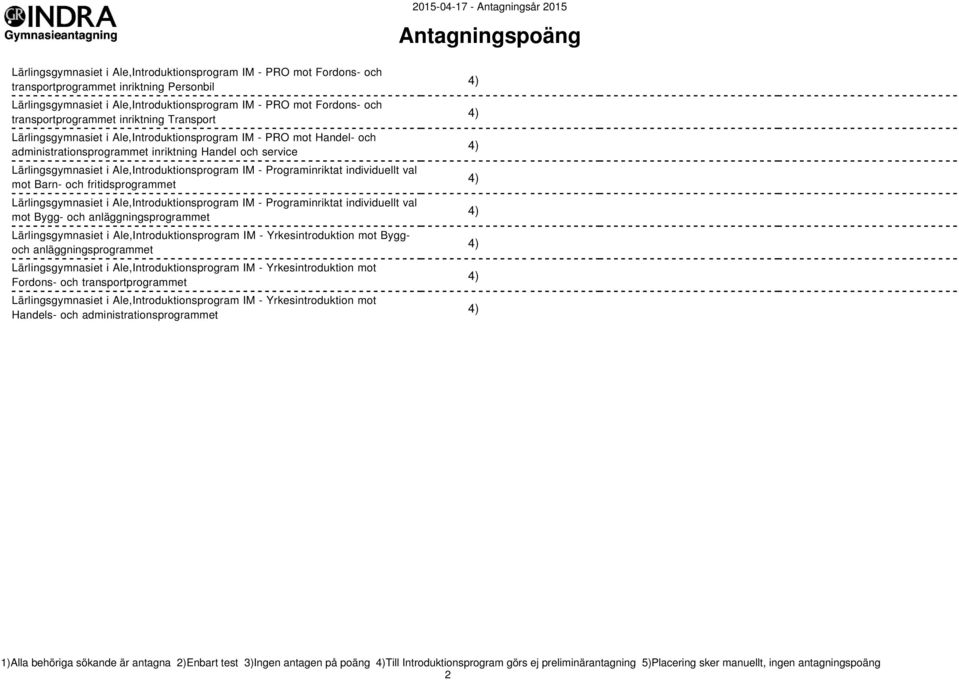 Ale,Introduktionsprogram IM - Programinriktat individuellt val mot Barn- och fritidsprogrammet Lärlingsgymnasiet i Ale,Introduktionsprogram IM - Programinriktat individuellt val mot Bygg- och