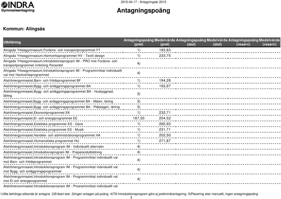 Hantverksprogrammet Alströmergymnasiet,Barn- och fritidsprogrammet BF 1) 194,28 Alströmergymnasiet,Bygg- och anläggningsprogrammet BA 1) 193,97 Alströmergymnasiet,Bygg- och anläggningsprogrammet BA -