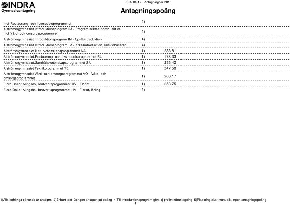 livsmedelsprogrammet RL 1) 178,33 Alströmergymnasiet,Samhällsvetenskapsprogrammet SA 1) 238,42 Alströmergymnasiet,Teknikprogrammet TE 1) 247,58 Alströmergymnasiet,Vård- och omsorgsprogrammet VO -