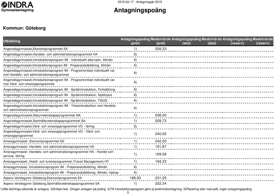 administrationsprogrammet Angeredsgymnasiet,Introduktionsprogram IM - Programinriktat individuellt val mot Vård- och omsorgsprogrammet Angeredsgymnasiet,Introduktionsprogram IM - Språkintroduktion,