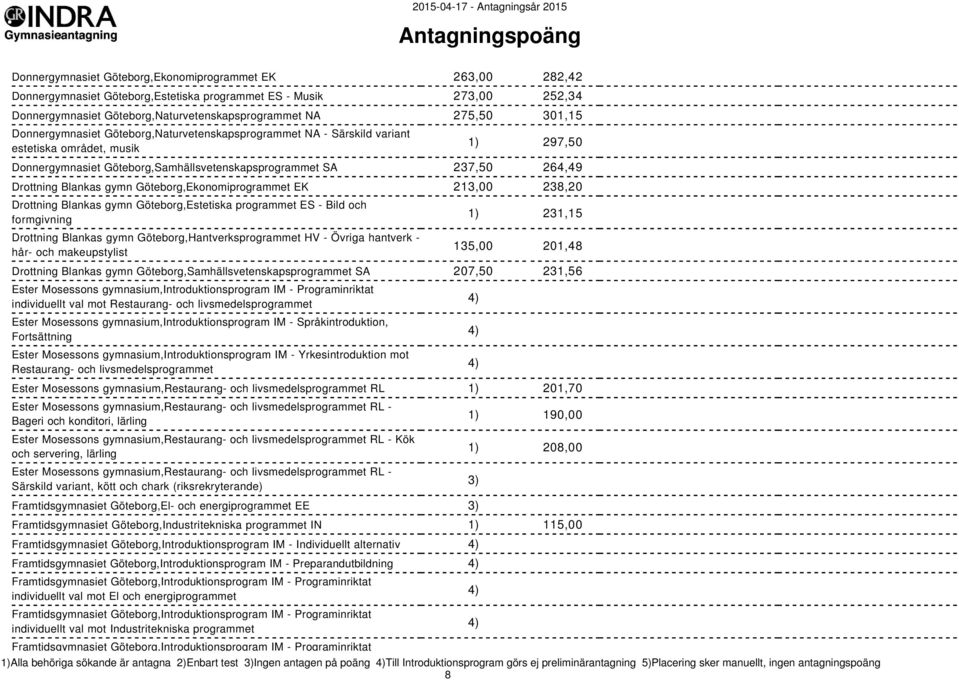 gymn Göteborg,Ekonomiprogrammet EK 213,00 238,20 Drottning Blankas gymn Göteborg,Estetiska programmet ES - Bild och formgivning Drottning Blankas gymn Göteborg,Hantverksprogrammet HV - Övriga