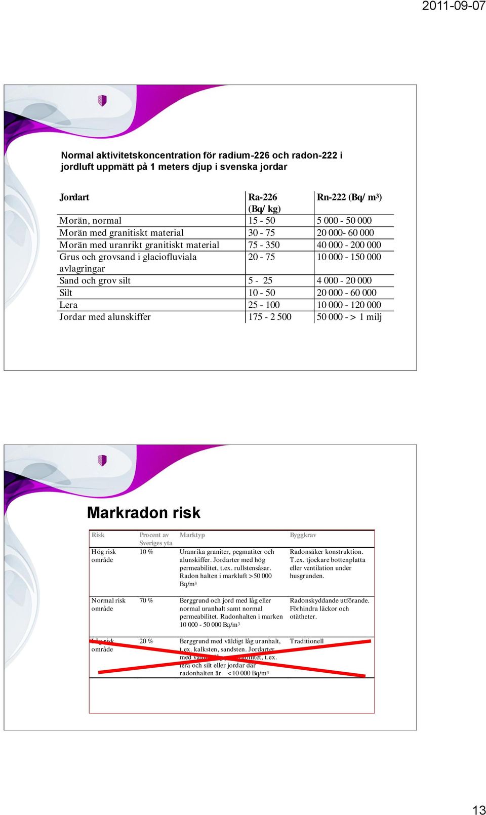 000-20 000 Silt 10-50 20 000-60 000 Lera 25-100 10 000-120 000 Jordar med alunskiffer 175-2 500 50 000 - > 1 milj Markradon risk Risk Hög risk område Procent av Marktyp Sveriges yta 10 % Uranrika