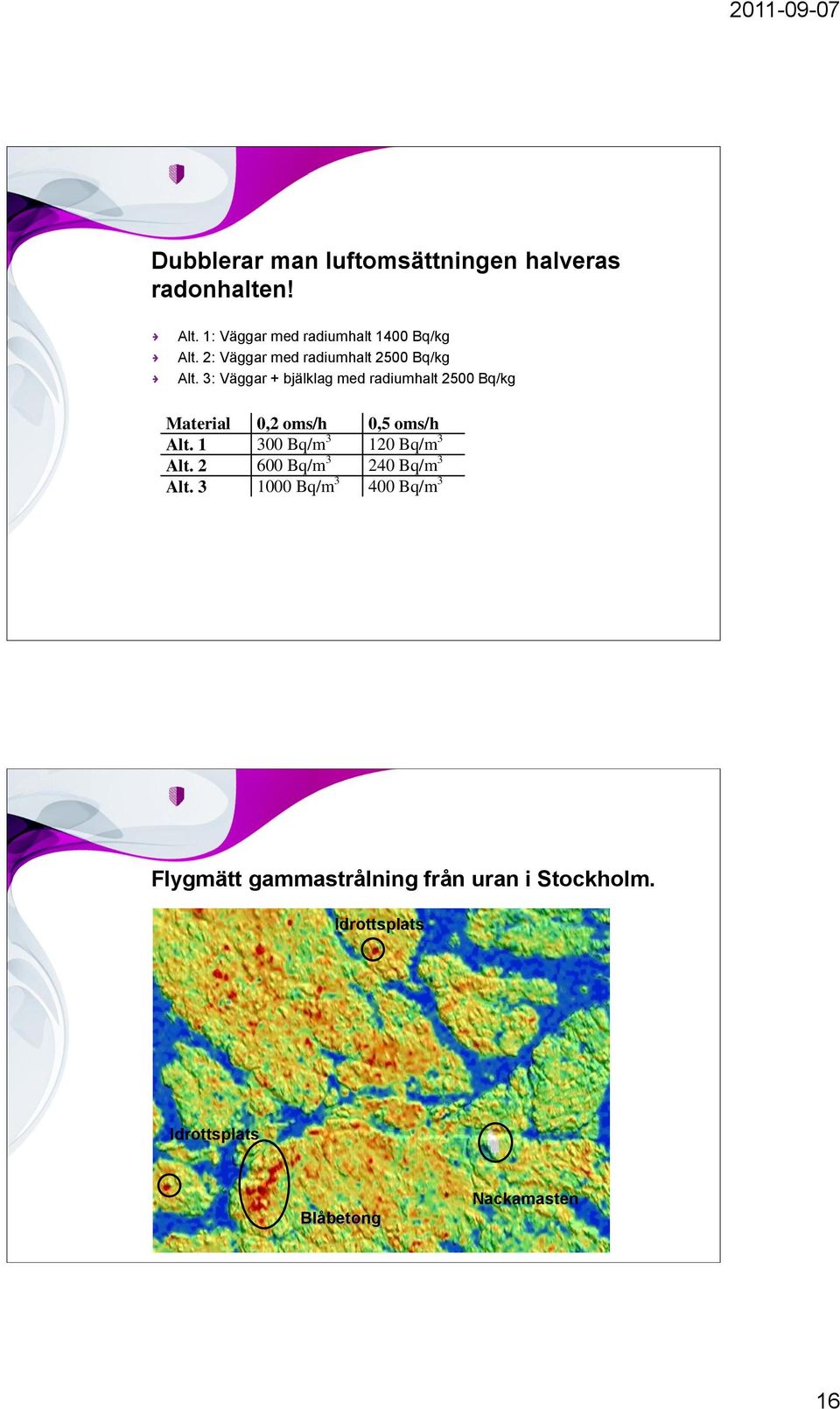 3: Väggar + bjälklag med radiumhalt 2500 Bq/kg Material 0,2 oms/h 0,5 oms/h Alt.