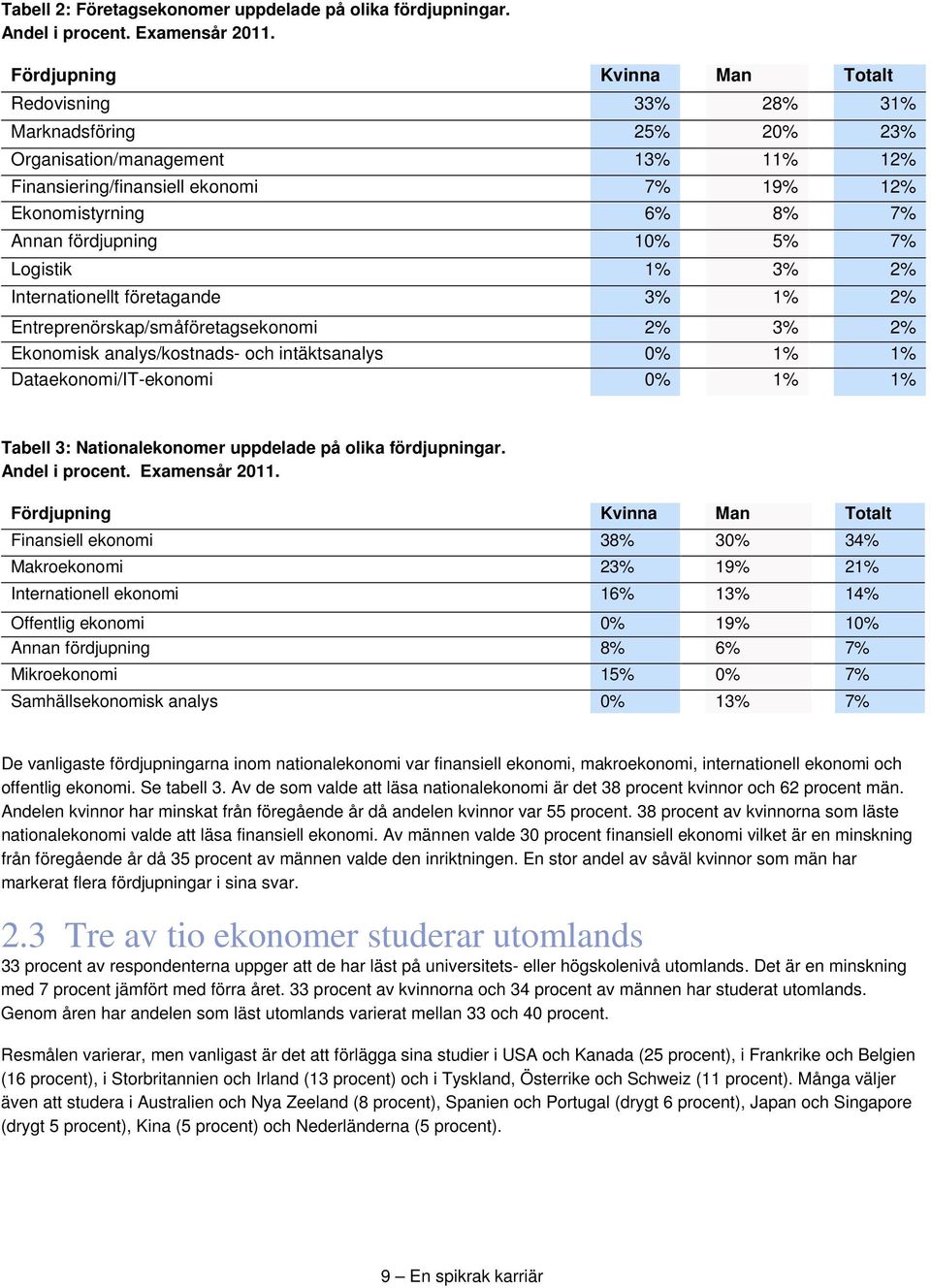 fördjupning 10% 5% 7% Logistik 1% 3% 2% Internationellt företagande 3% 1% 2% Entreprenörskap/småföretagsekonomi 2% 3% 2% Ekonomisk analys/kostnads- och intäktsanalys 0% 1% 1% Dataekonomi/IT-ekonomi