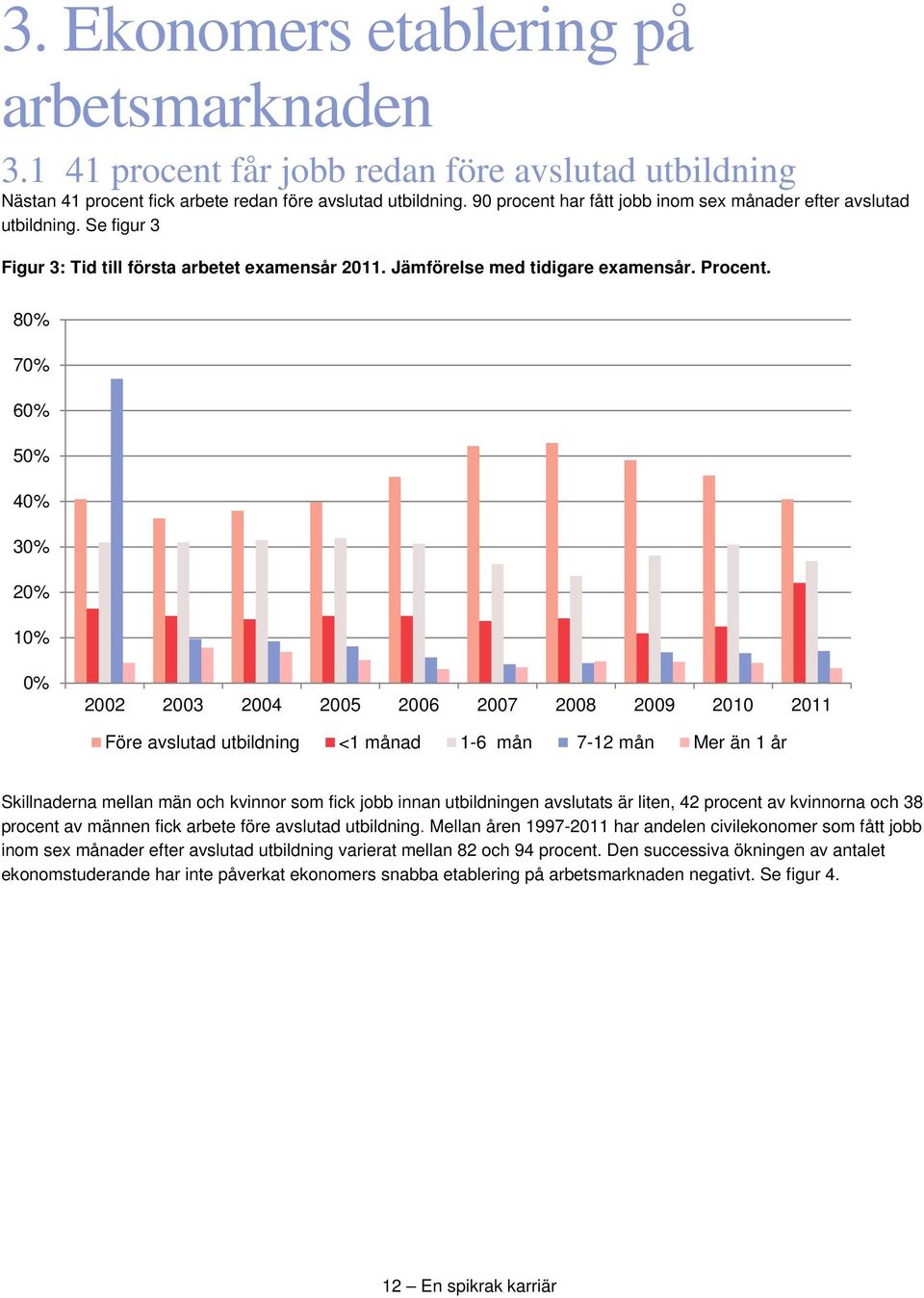 80% 70% 60% 50% 40% 30% 20% 10% 0% 2002 2003 2004 2005 2006 2007 2008 2009 2010 2011 Före avslutad utbildning <1 månad 1-6 mån 7-12 mån Mer än 1 år Skillnaderna mellan män och kvinnor som fick jobb