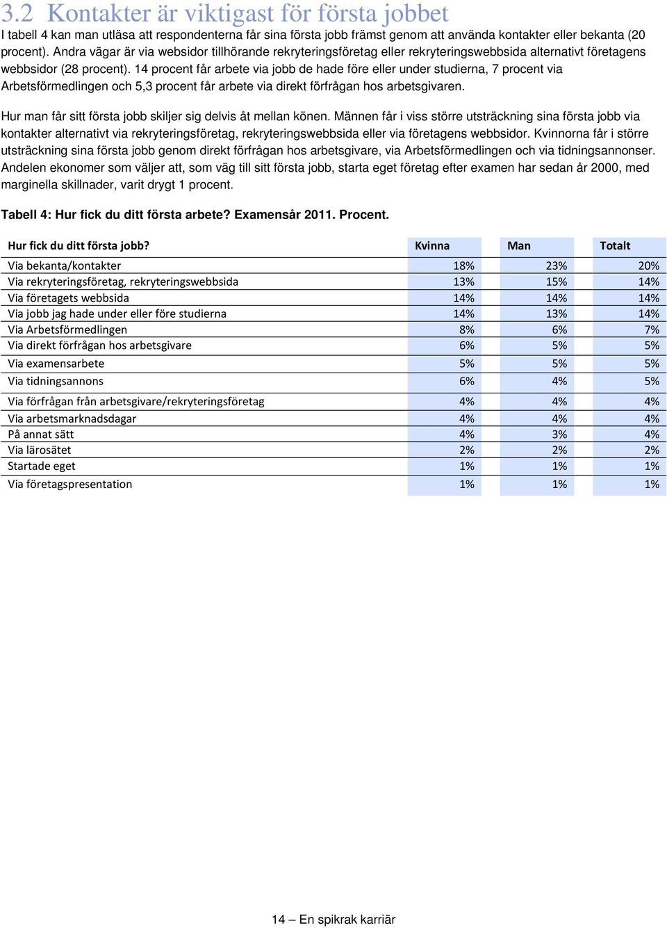 14 procent får arbete via jobb de hade före eller under studierna, 7 procent via Arbetsförmedlingen och 5,3 procent får arbete via direkt förfrågan hos arbetsgivaren.