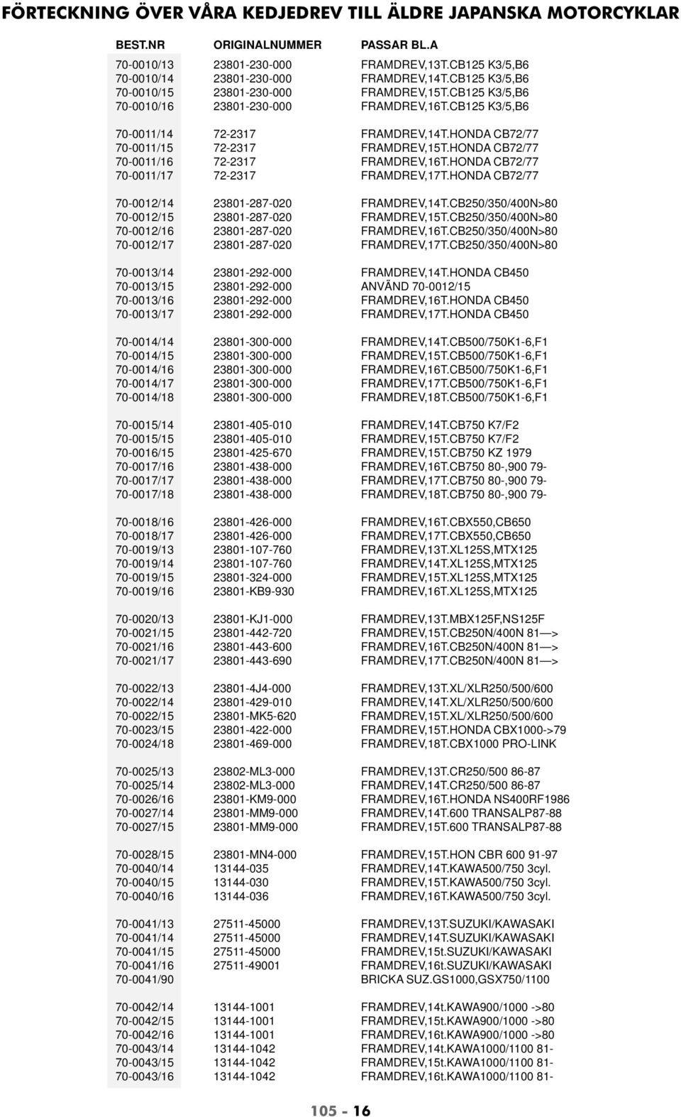 HONDA CB72/77 70-0011/16 72-2317 FRAMDREV,16T.HONDA CB72/77 70-0011/17 72-2317 FRAMDREV,17T.HONDA CB72/77 70-0012/14 23801-287-020 FRAMDREV,14T.CB250/350/400N>80 70-0012/15 23801-287-020 FRAMDREV,15T.