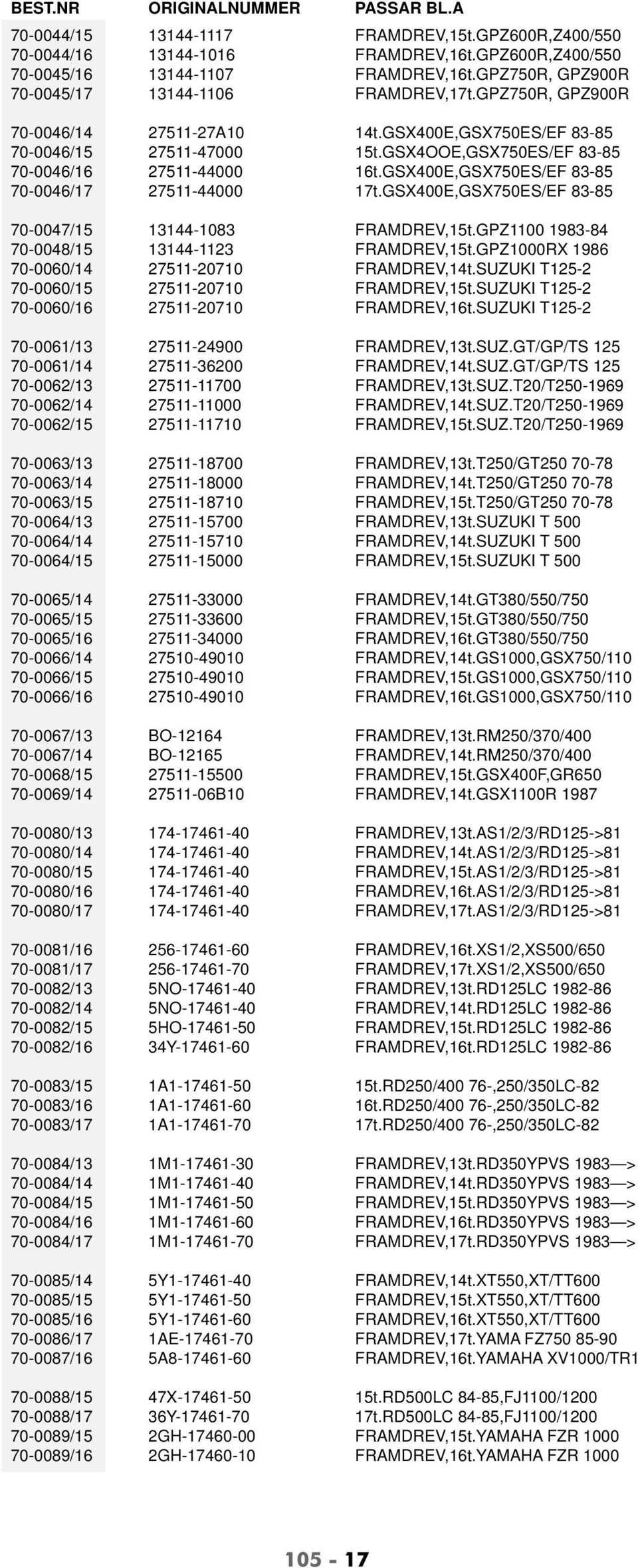 GSX4OOE,GSX750ES/EF 83-85 70-0046/16 27511-44000 16t.GSX400E,GSX750ES/EF 83-85 70-0046/17 27511-44000 17t.GSX400E,GSX750ES/EF 83-85 70-0047/15 13144-1083 FRAMDREV,15t.