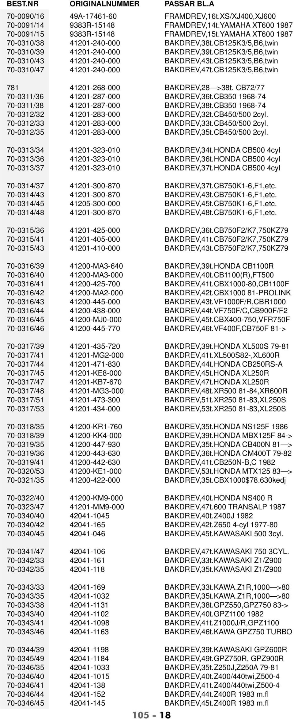 CB125K3/5,B6,twin 70-0310/47 41201-240-000 BAKDREV,47t.CB125K3/5,B6,twin 781 41201-268-000 BAKDREV,28 >38t. CB72/77 70-0311/36 41201-287-000 BAKDREV,36t.